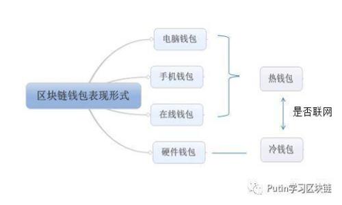 

如何安全高效地将私钥导入数字钱包